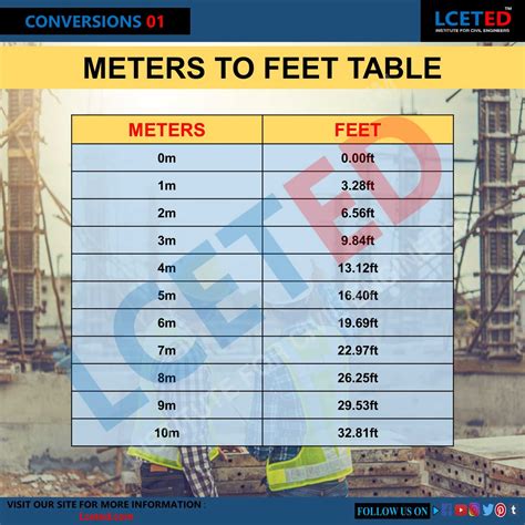 .5m to feet|Convert meters to feet .